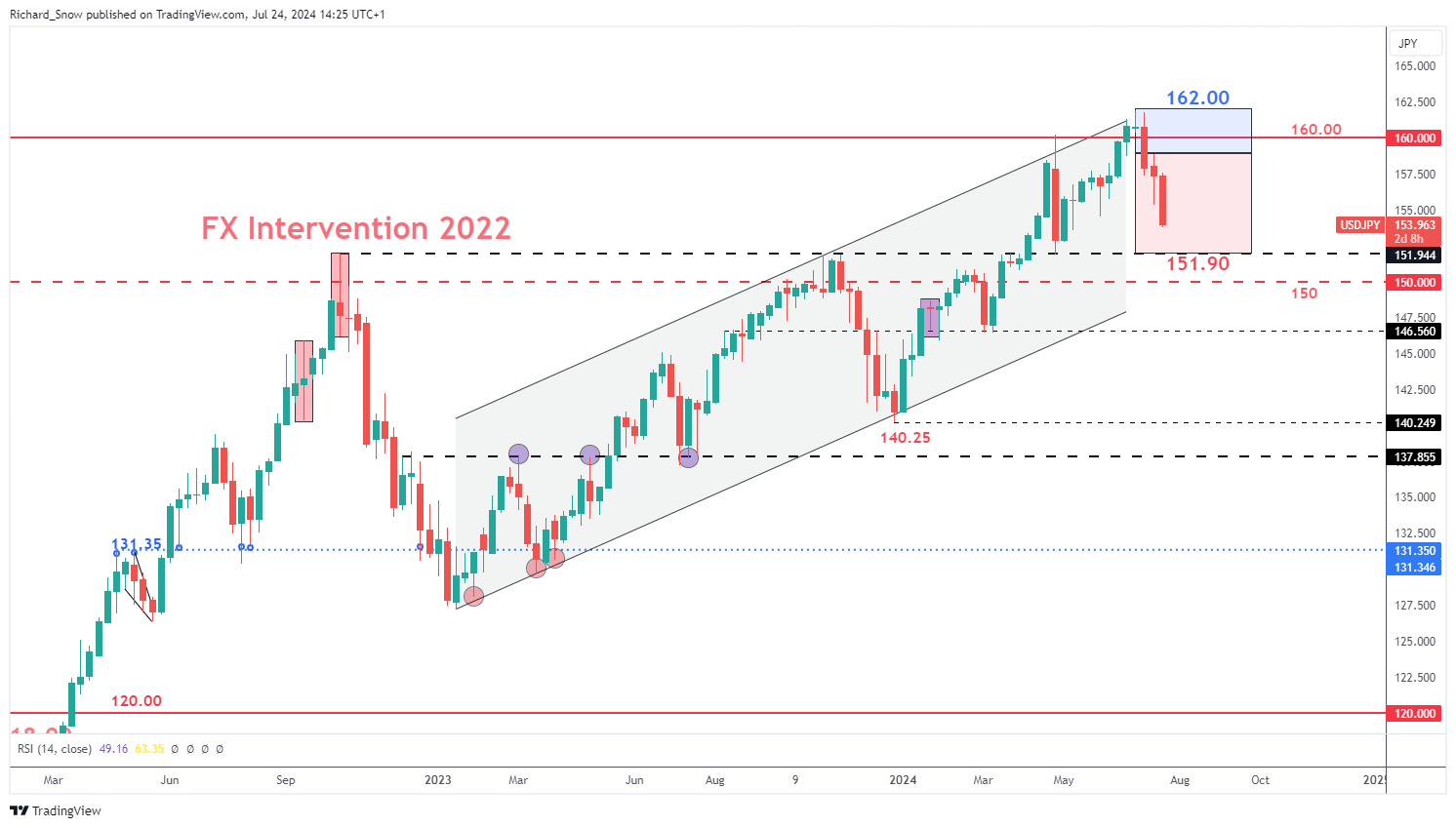 A graph of stock market  Description automatically generated